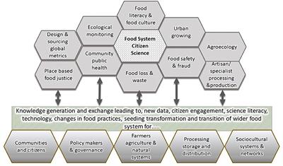 The Importance of <mark class="highlighted">Citizen Scientists</mark> in the Move Towards Sustainable Diets and a Sustainable Food System